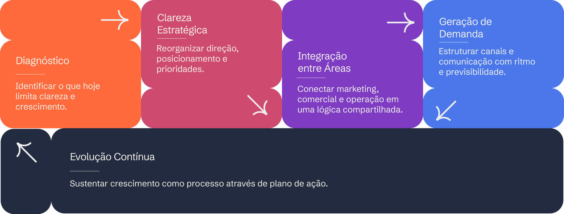 Método Sculpt
